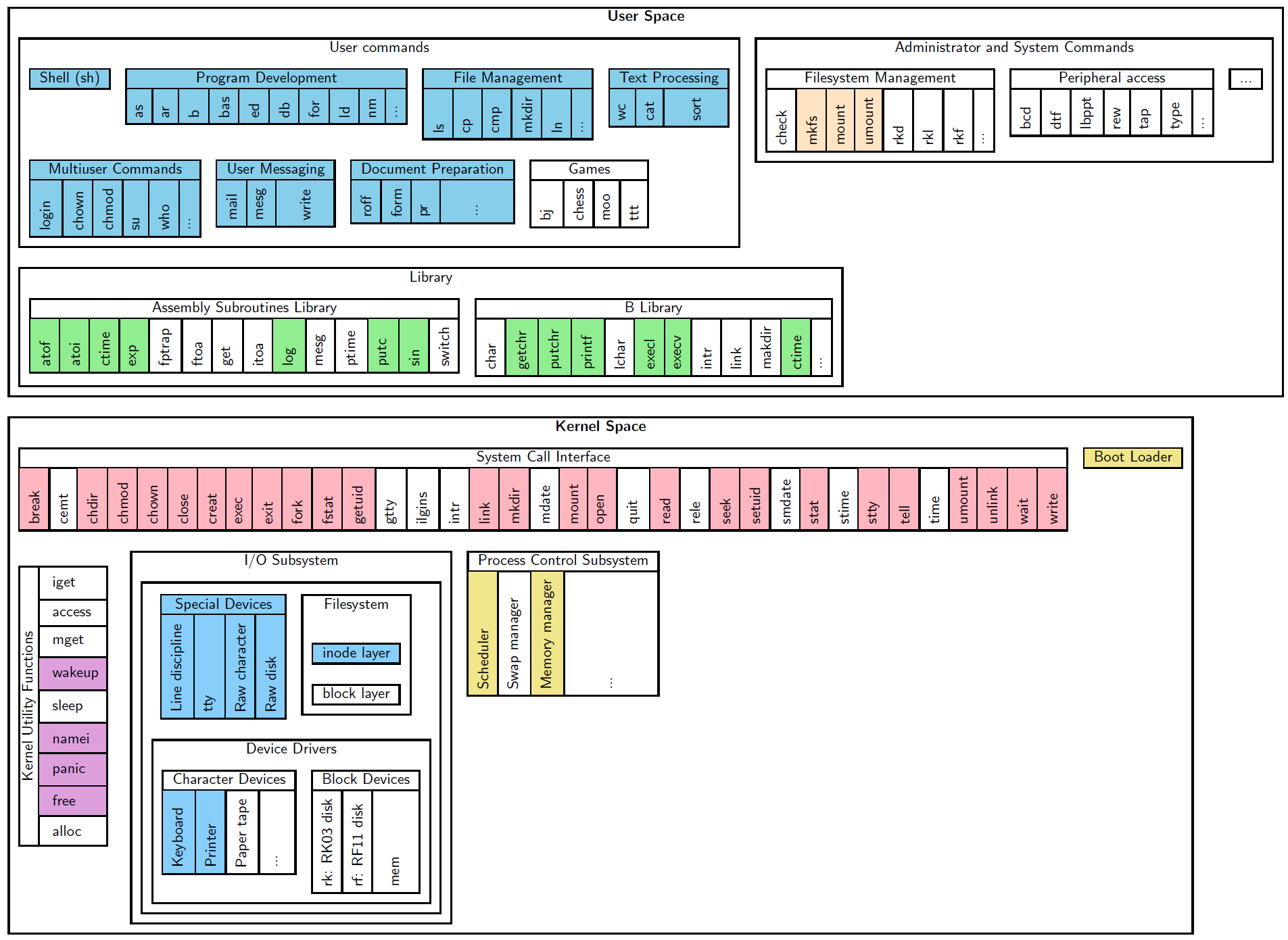 First Edition Unix Architecture