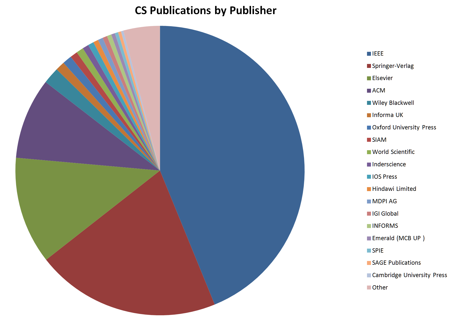 Computer Science Publishers