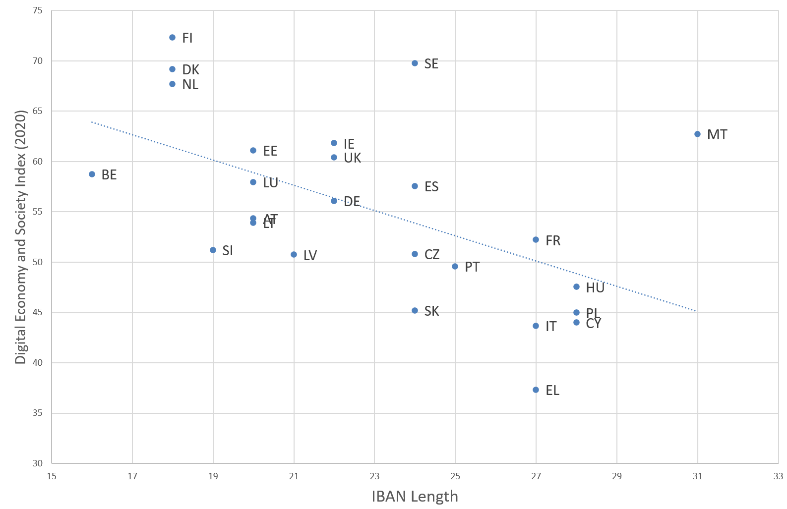 DESI score vs IBAN length