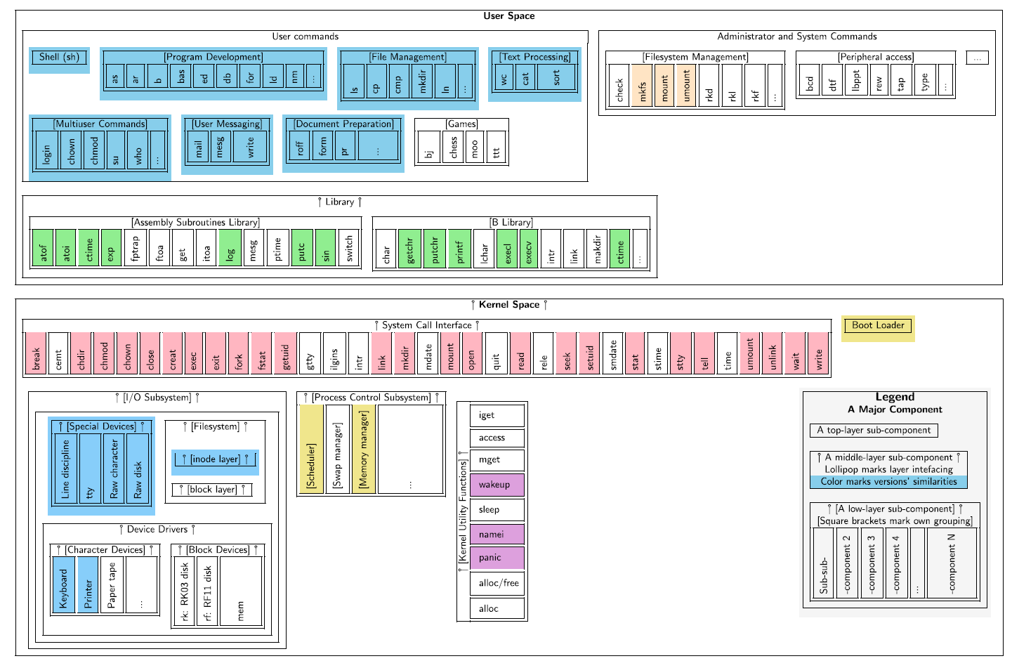 海外輸入 UNIXカーネルの魔法 System V リリース4のアーキテクチャ