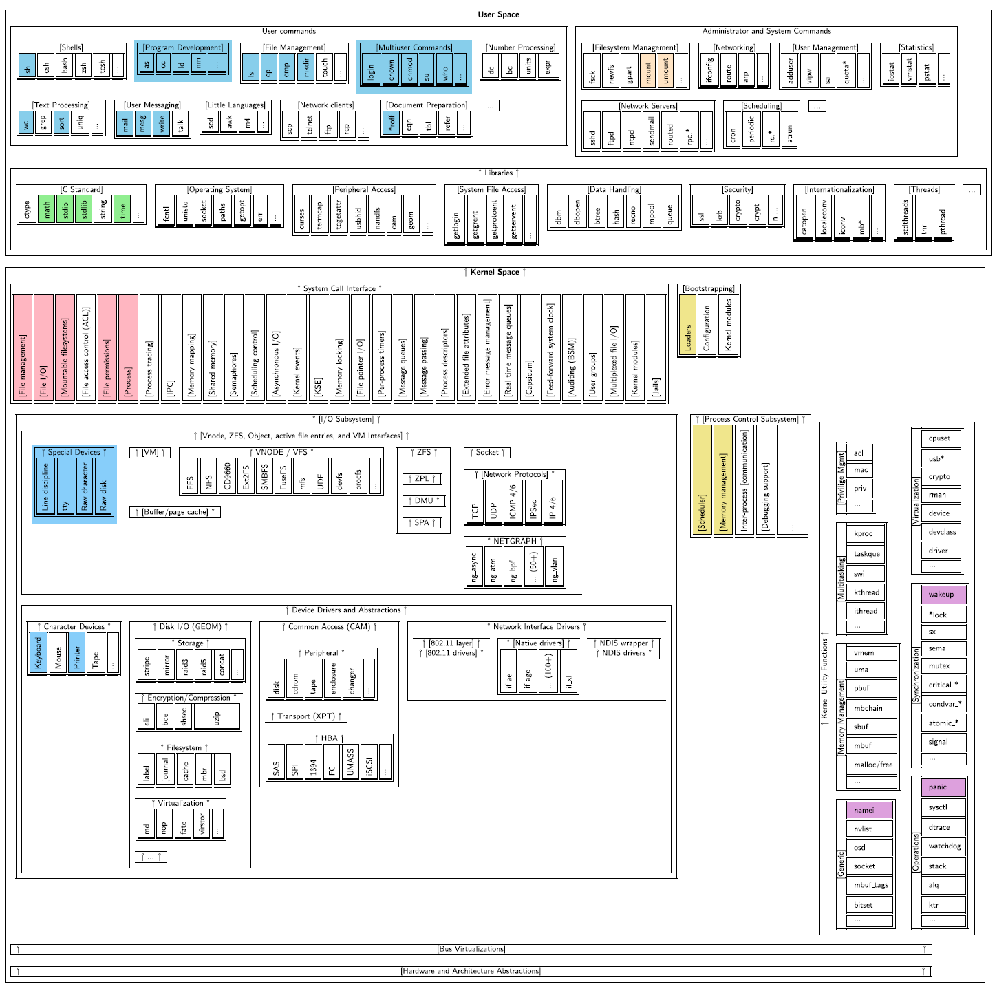 High-level architecture of FreeBSD 11.0