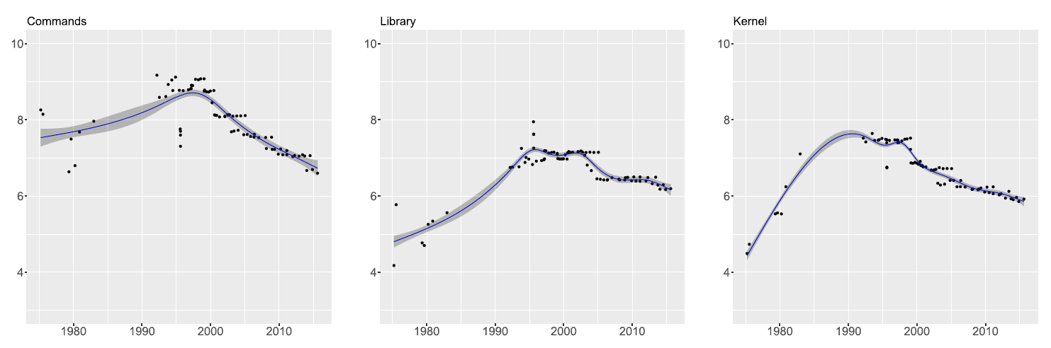 Mean cyclomatic complexity of user-space commands, C libraries, and kernel