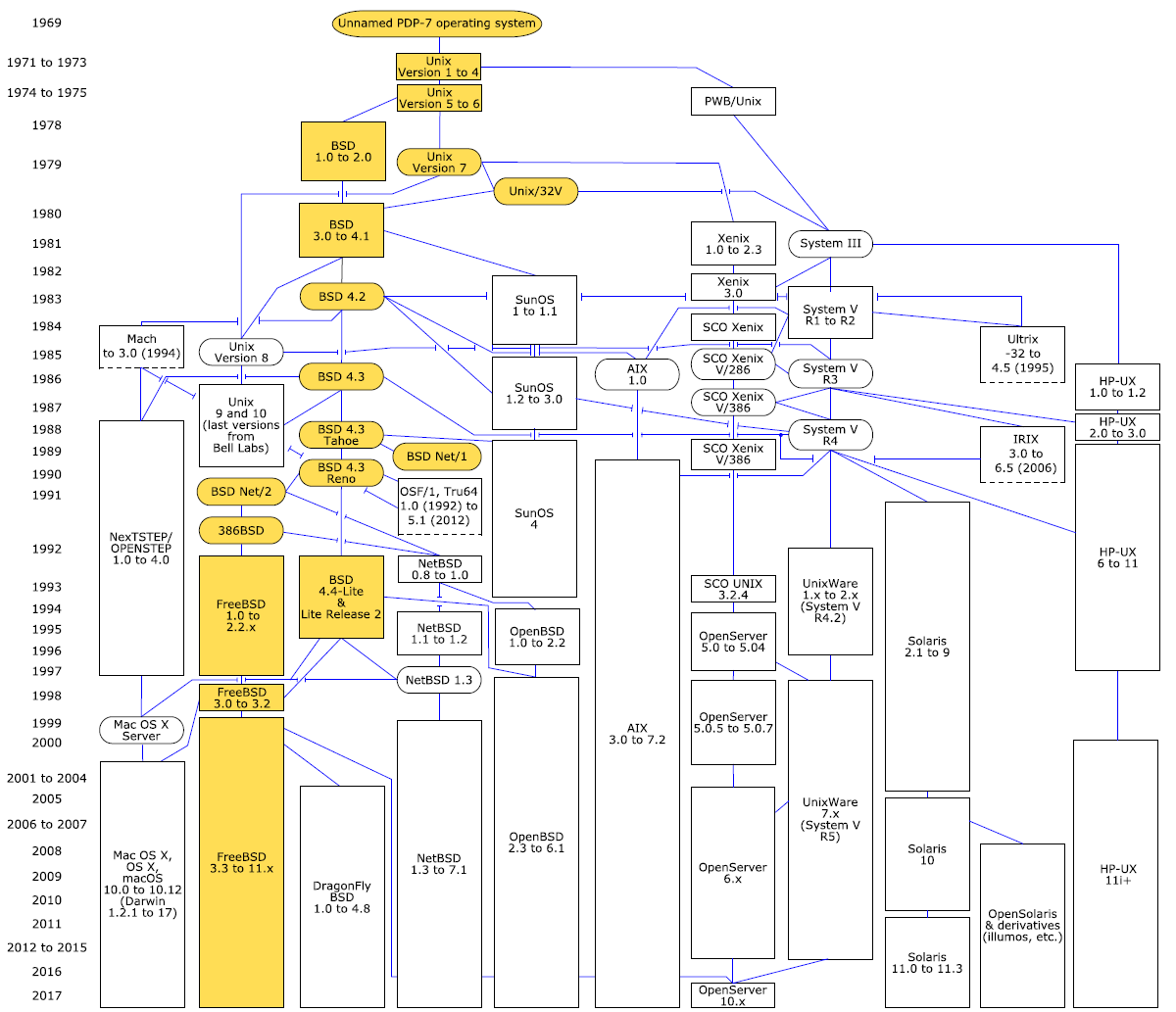 A simplified diagram of Unix variants and releases related through code. We studied the lineage of the highlighted elements