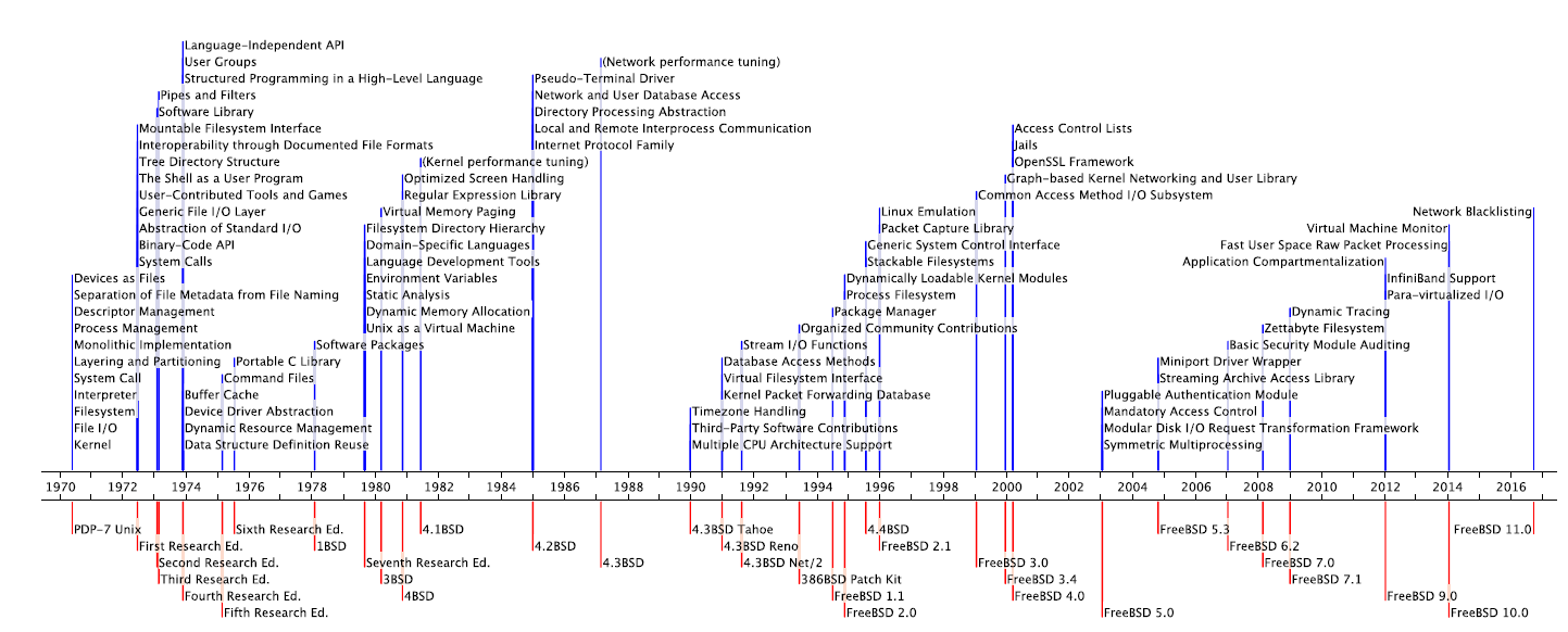 Timeline of Unix’s major releases and architectural design decisions