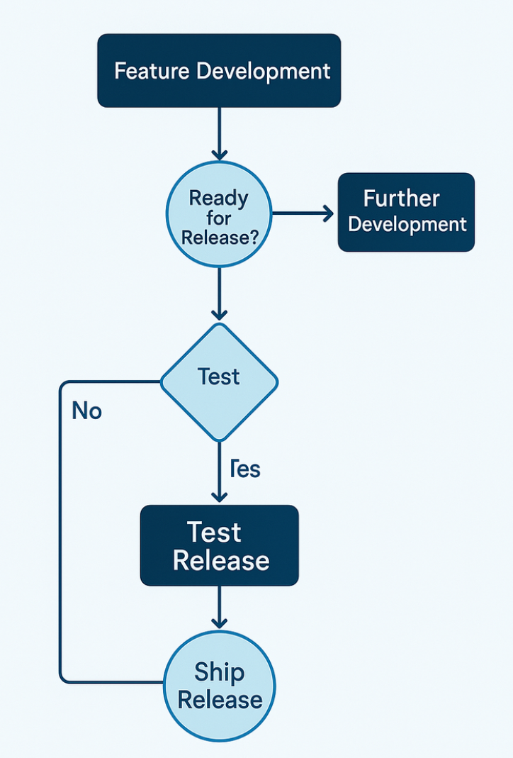 Incorrect generative AI-generated activity diagram