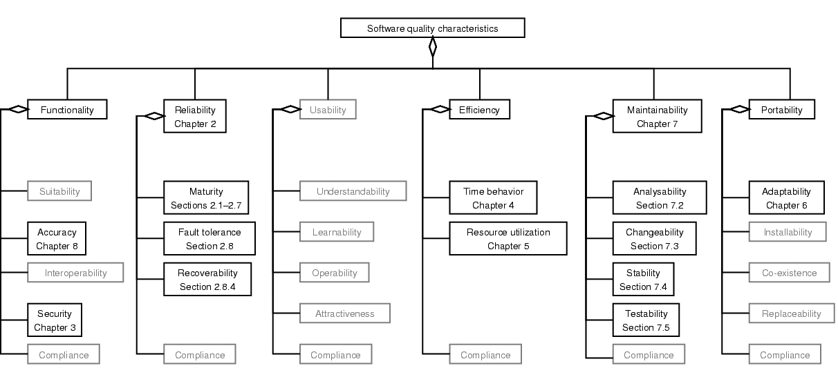 Book map: elements of software quality