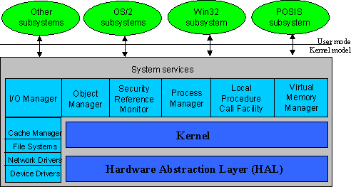 Windows NT kernel structure