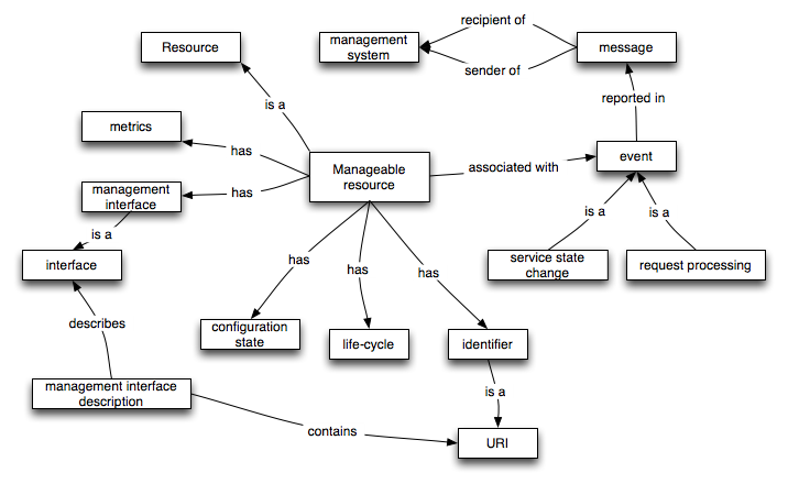 ER diagram of the WSA Management Model