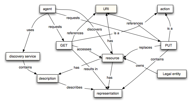 ER diagram of the WSA Resource Oriented Model