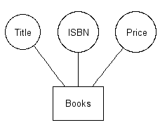 The books entity set
