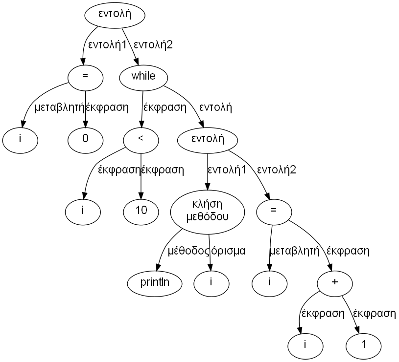 Parse graph