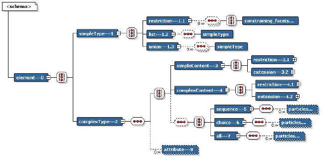 the content models in an XML Schema