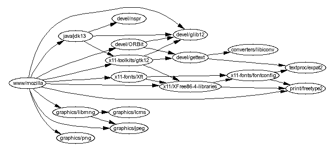 Mozilla dependencies