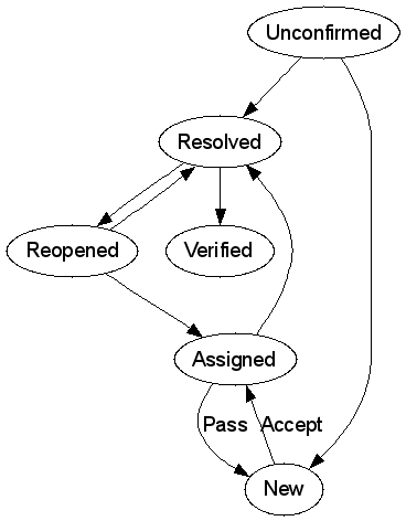 A bug's lifecycle