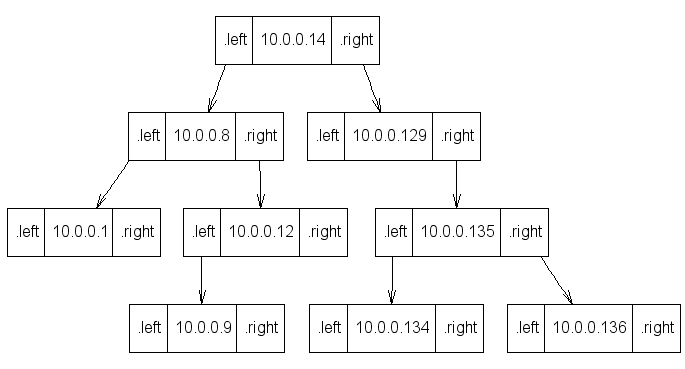 Binary tree