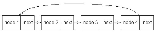 Circular linked list