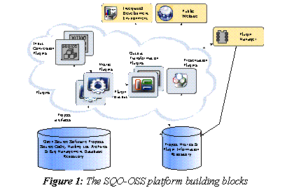 Text Box:  
Figure 1: The SQO-OSS platform building blocks
