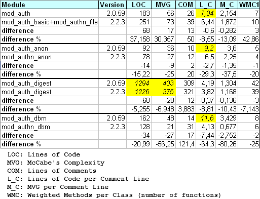 The effect of refactoring on Apache