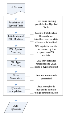 J% Compilation Process