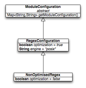 DSL Module Configuration Hierarchy