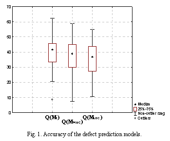 Text Box:  
Fig. 1. Accuracy of the defect prediction models. 

