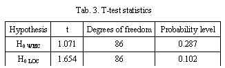 Text Box: Tab. 3. T-test statistics
Hypothesis	t	Degrees of freedom	Probability level
H0 WMC	1.071	86	0.287
H0 LOC	1.654	86	0.102

