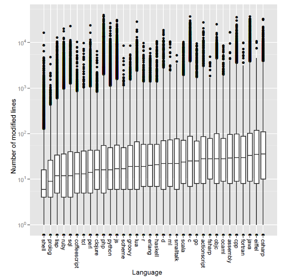 commit-sizes-boxplots.png