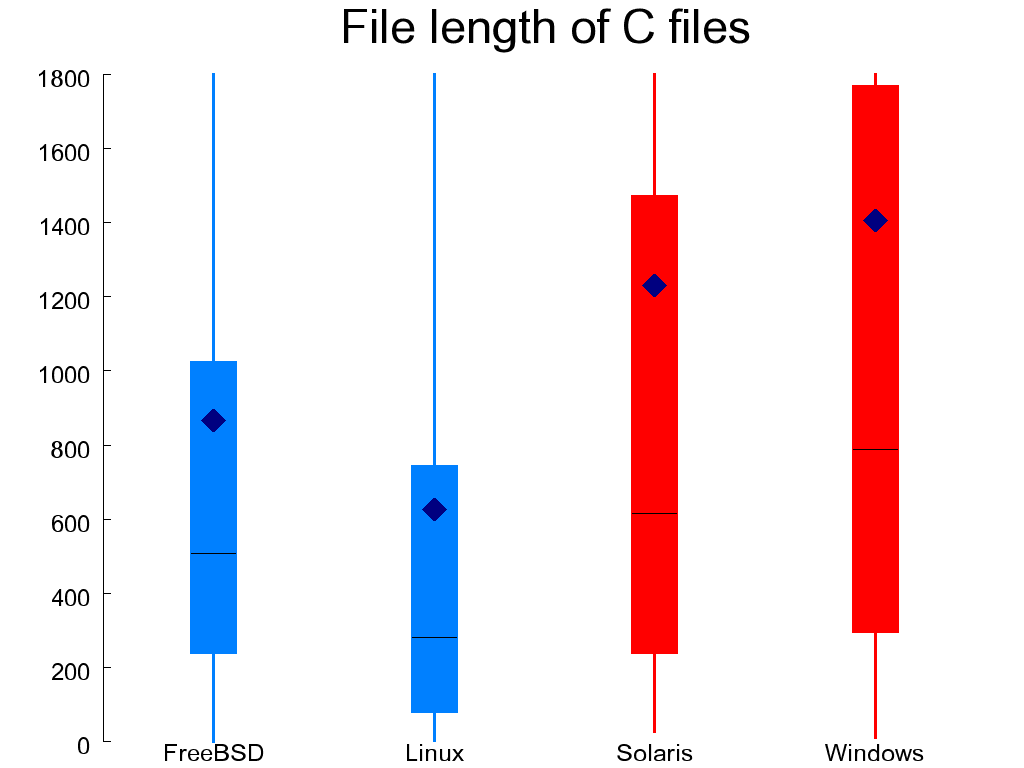 File length in lines of C files (left) and headers (right)