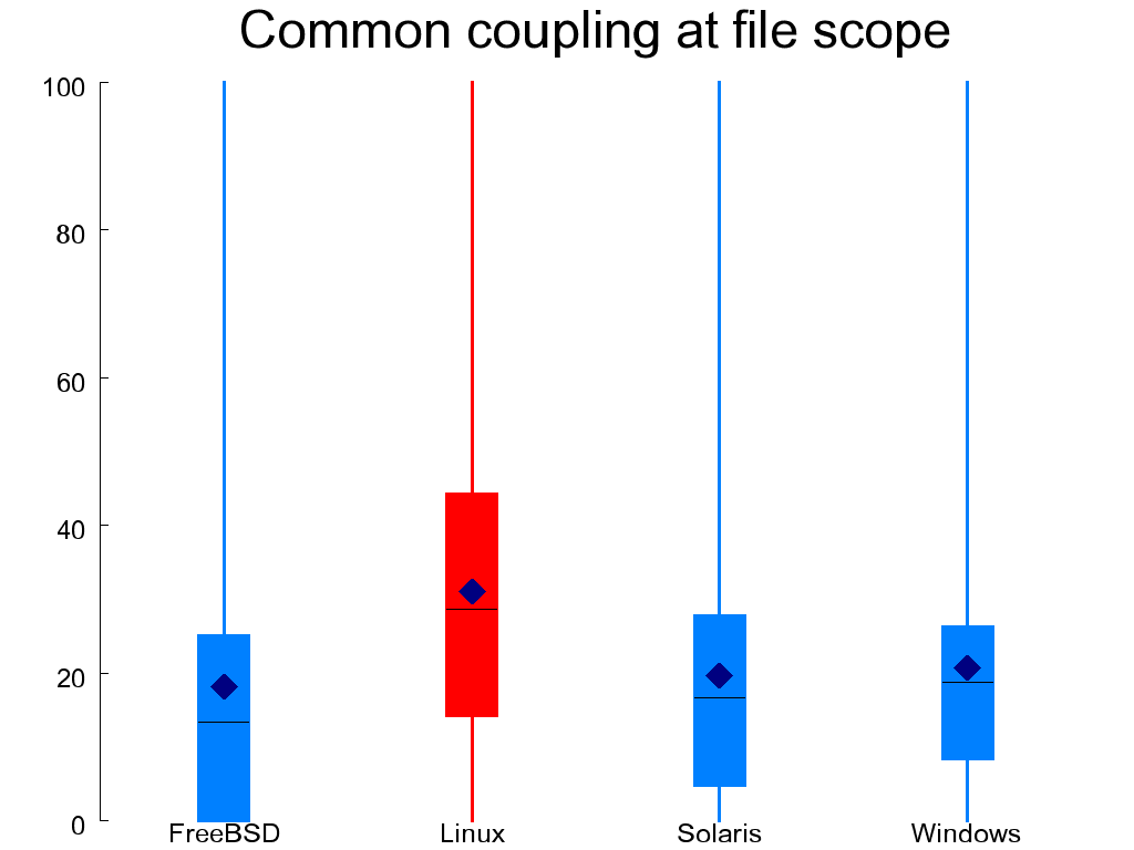 Common coupling at file (left) and global (right) scope