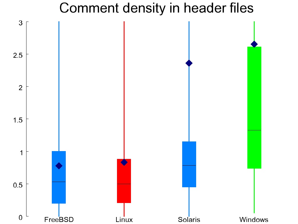 Comment density in C (left) and header (right) files