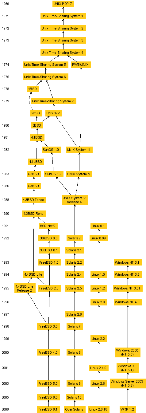 History and geneology of the four systems