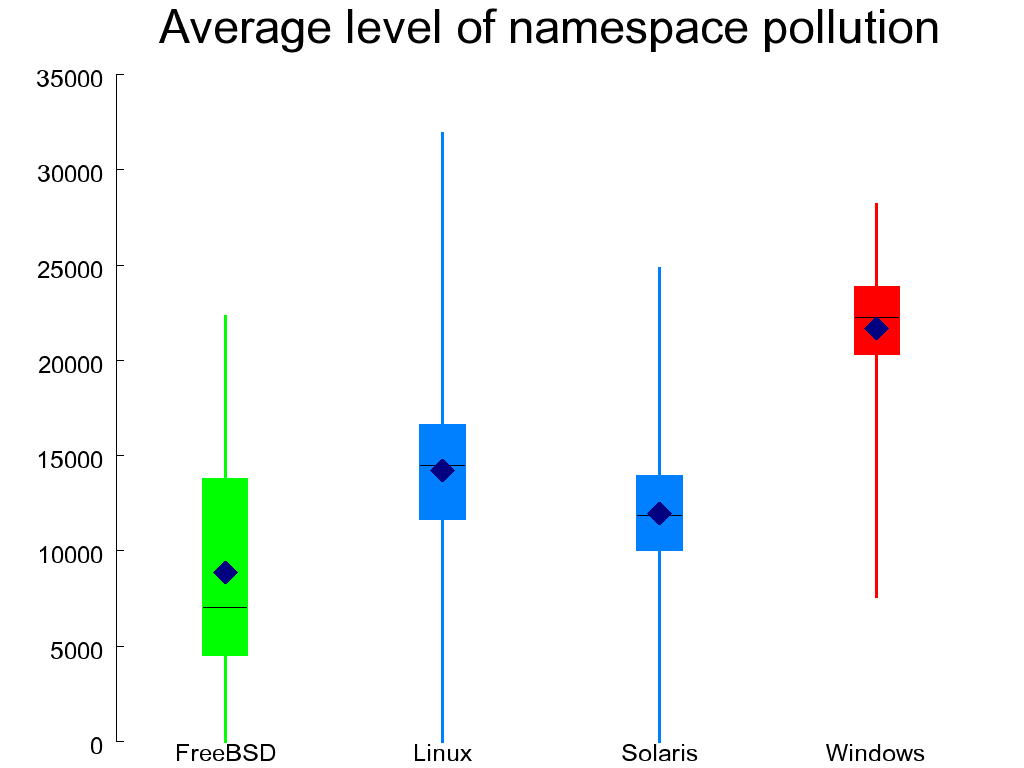 Average level of namespace pollution in C files