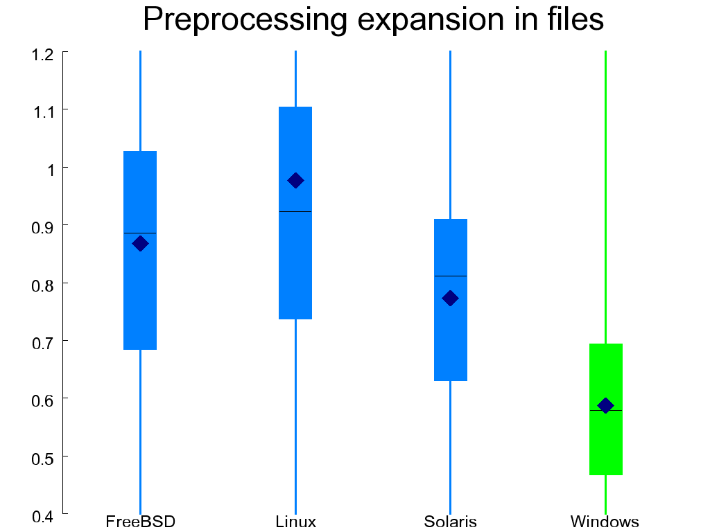 Preprocessing expansion in functions (left) and files (right)