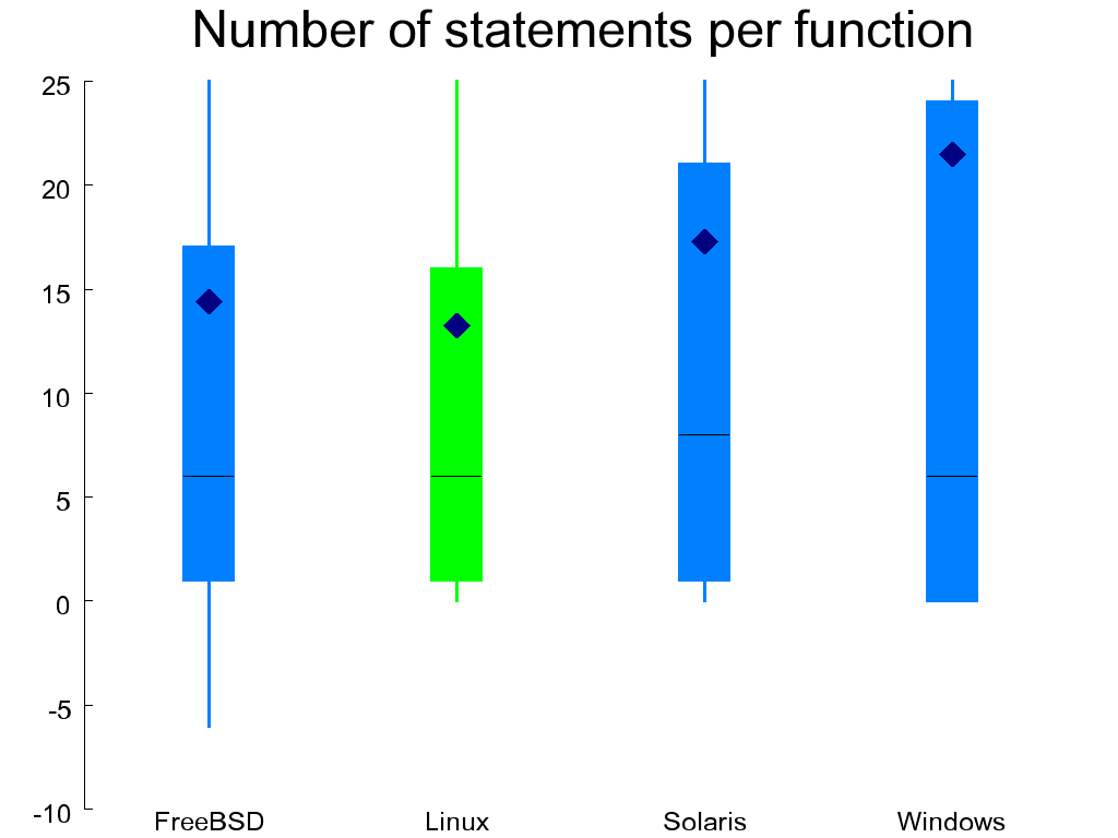 Extended cyclomatic complexity (left) and number of statements per function (right)