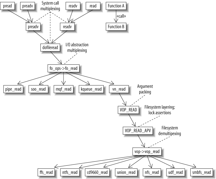 Layers of indirection in the FreeBSD implementation of the read system call