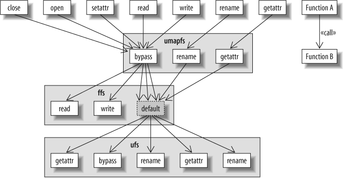 Example of filesystem layering