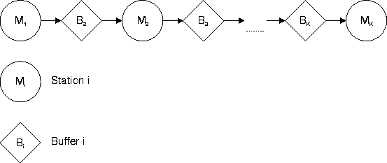 A K-station production line with K-1 intermediate buffers