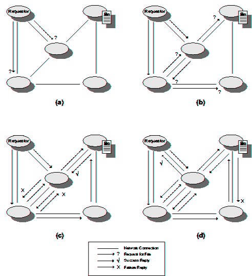 An example of the Gnutella search mechanism