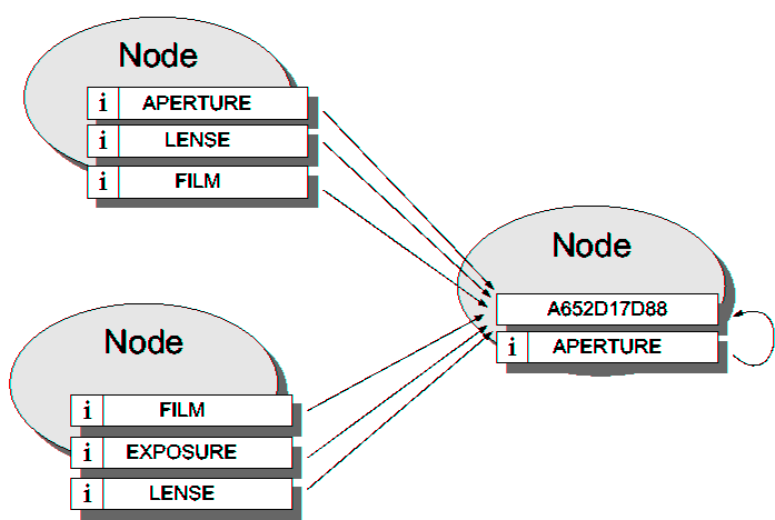 The use of indirect files in Freenet
