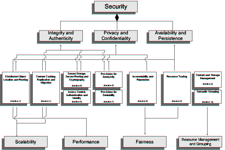 Illustration of the way in which various design features affect the main characteristics of peer-to-peer content distribution systems