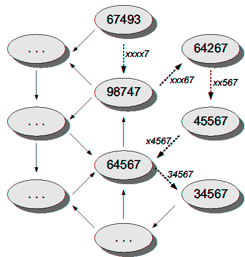 Tapestry: Plaxton mesh routing example, showing the path taken by a message originating from node 67493 and destined for node 34567 in a Plaxton mesh using decimal digits of length 5