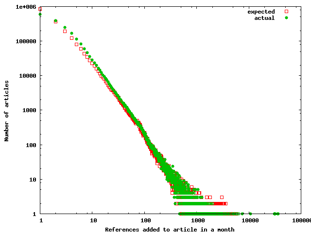 Frequency distributions of the expected and actual number of references added each month to each article