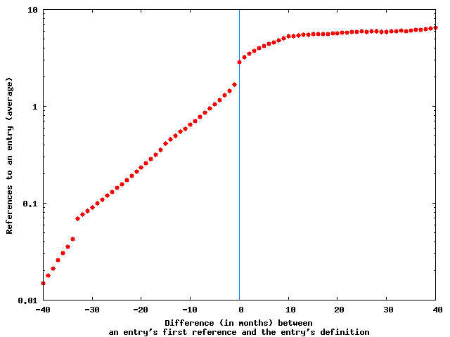 Number of references to an entry at the time of its definition
