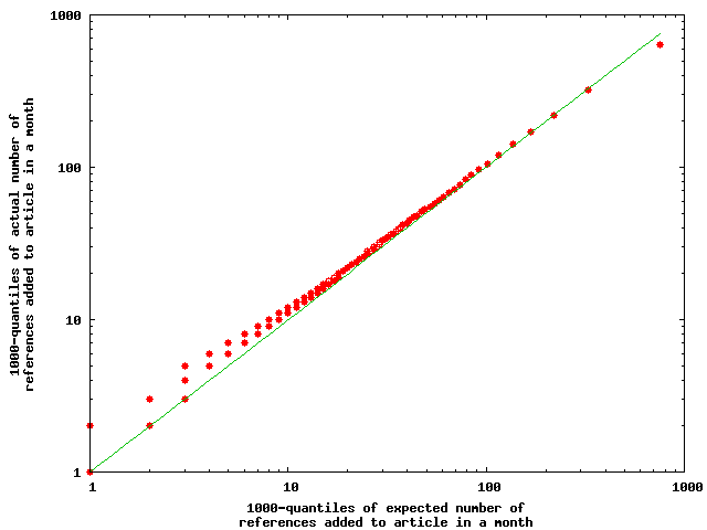 Quantile-quantile plot of the expected and actual number of references added each month to each article