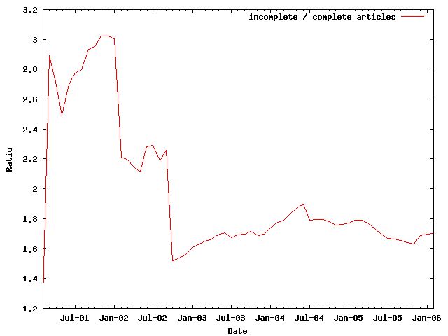 Coverage of Wikipedia articles