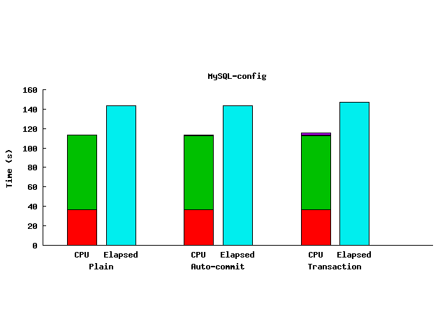 MySQL config