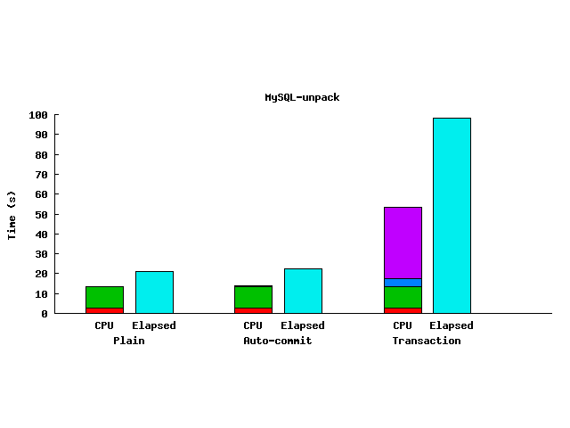 MySQL unpack