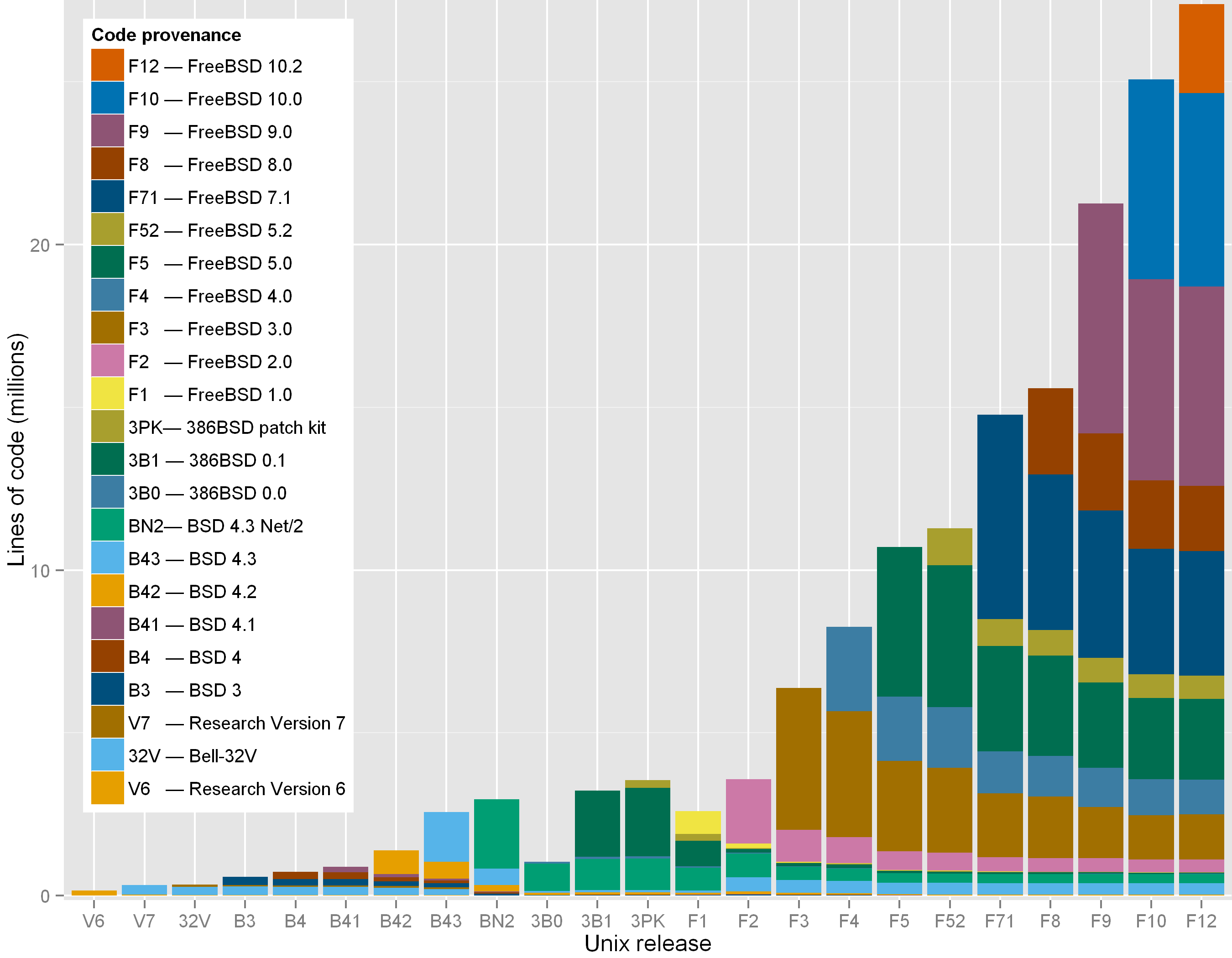 A log of file changes across Research Unix releases