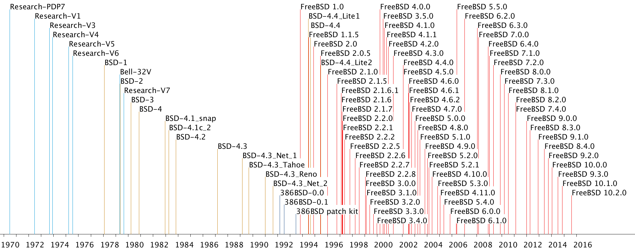 A log of file changes across Research Unix releases