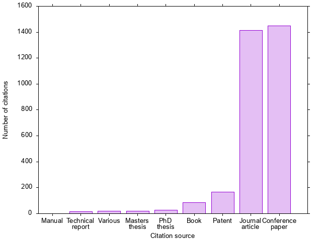 Type of Citing Publications